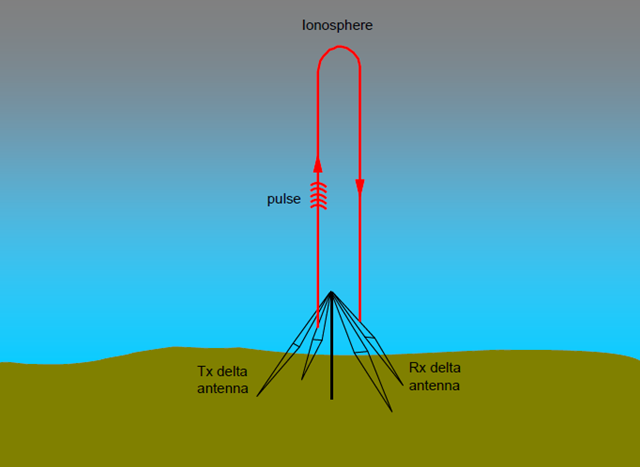 Vertical incidence ionosonde operation. A picture of the ionosphere is produced by measuring the travel time of each pulse of HF radio energy.